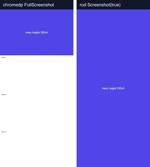 Two full-page captures of a page with a 100vh hero: chromedp keeps the hero at 800 px with three sections below, rod stretches the hero over the whole 2,747 px image