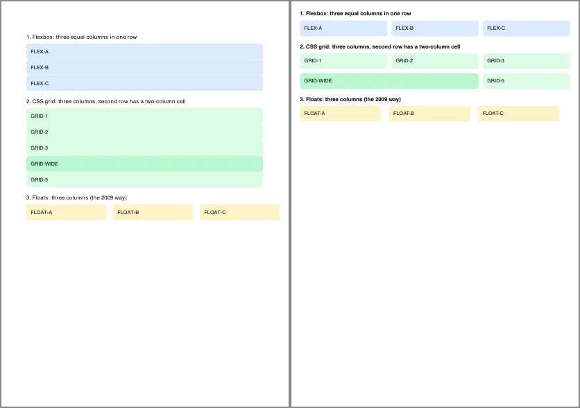 Two A4 pages side by side. Left, dompdf: the three flexbox boxes and the five grid cells are stacked vertically in one column, while the three floated boxes sit in a row. Right, Browsershot: flexbox in one row, grid in three columns with a wide cell, floats in a row.