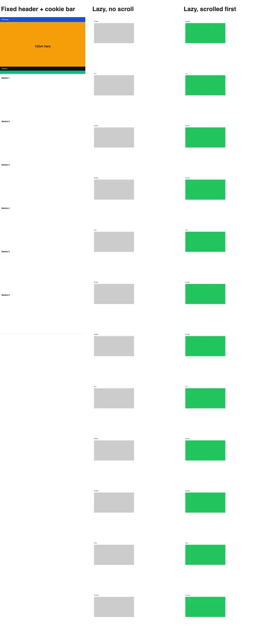 Three WebKit captures. The sticky test page shows the black cookie bar across the content where the first screen ends. The lazy test page without scrolling has twelve grey placeholders. After scrolling and waiting, all twelve images are green.