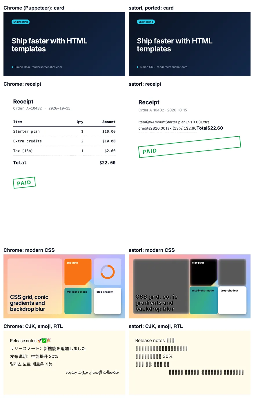 Side by side renders of four templates. Left column Chrome, right column satori. The cards match. The satori receipt runs all table cells together on one line. The satori modern CSS card shows grey boxes instead of frosted glass, a black clip-path tile and no ring. The satori multilingual card shows boxes instead of Japanese, Chinese, Korean, Arabic and emoji characters.