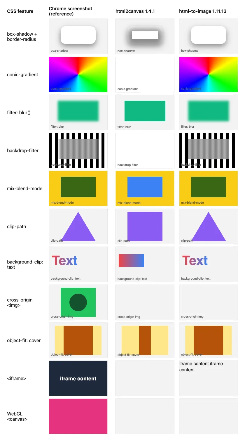 Grid comparing eleven CSS features: Chrome's screenshot, html2canvas and html-to-image. html2canvas misses conic gradients, blur, backdrop-filter, blend modes, clip-path and gradient text. Both libraries leave the cross-origin image, the iframe and the WebGL canvas blank.