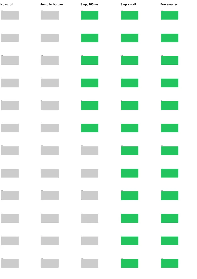 Five captures of the same lazy test page, one per strategy. No scroll and jump to bottom show twelve grey placeholders. Step scrolling without a wait shows the first six images green and the last six grey. Step plus wait and force eager show all twelve images green.