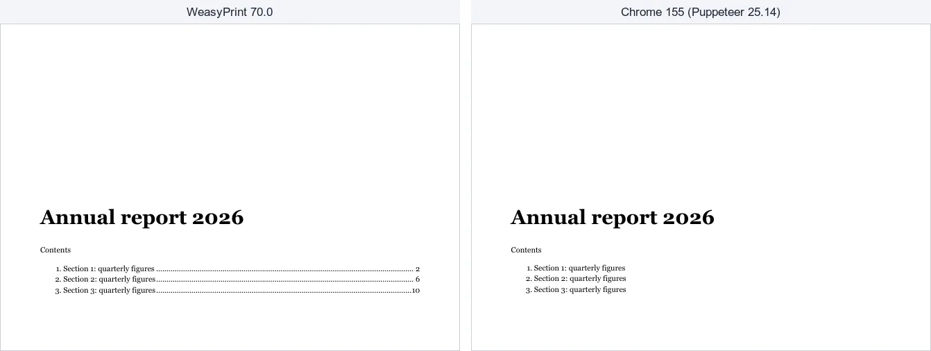 Cover page of the test report: the WeasyPrint PDF shows a table of contents with dotted leaders and page numbers 2, 6 and 10, the Chrome PDF shows the same entries with no page numbers