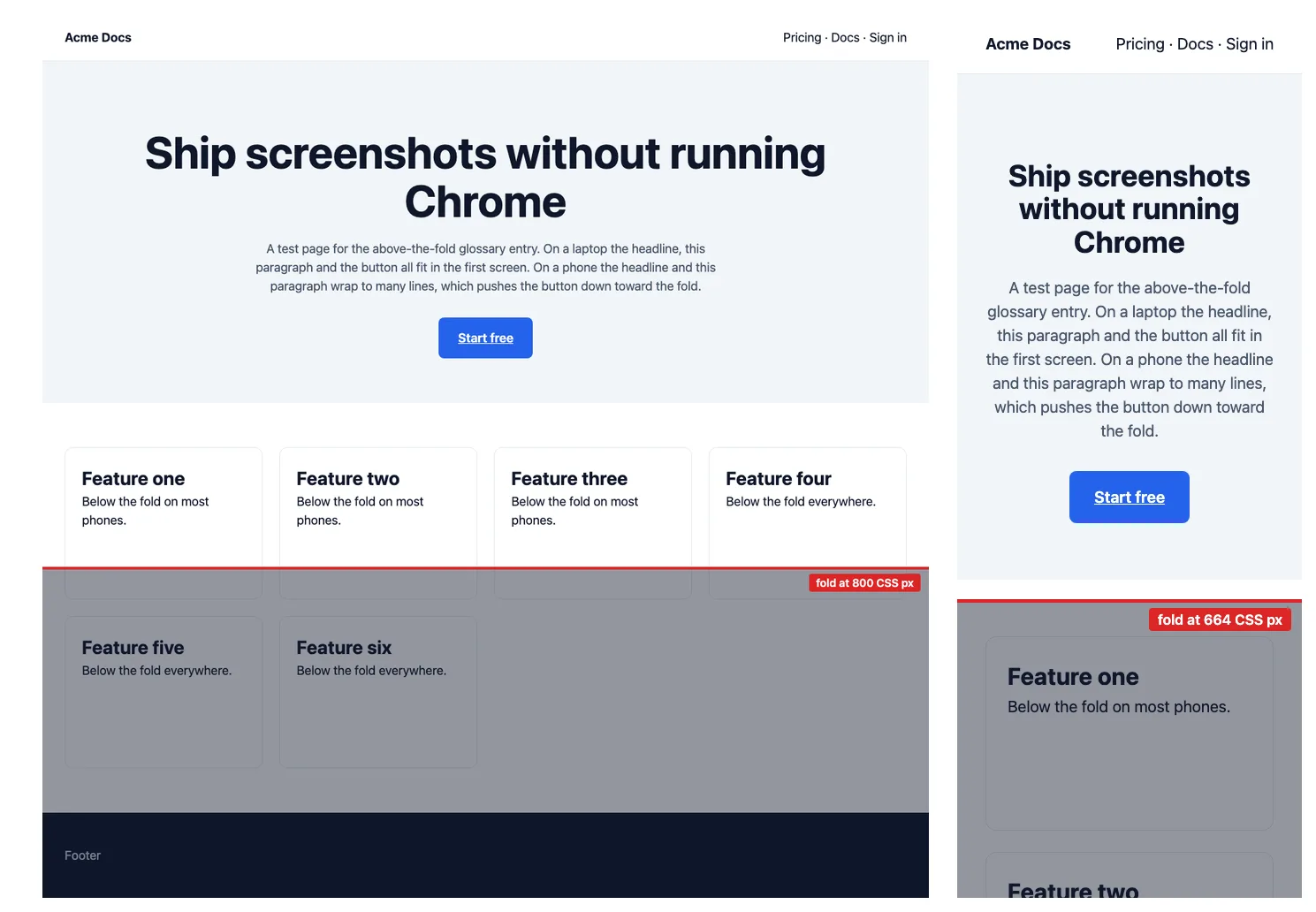 Left, the test landing page at 1280 by 800 with a red fold line below the hero, the headline, paragraph and blue Start free button all above it. Right, the same page at a 390 pixel phone width, where the headline and paragraph wrap and the button sits just above the red fold line at 664 CSS pixels. Everything below each line is shaded.