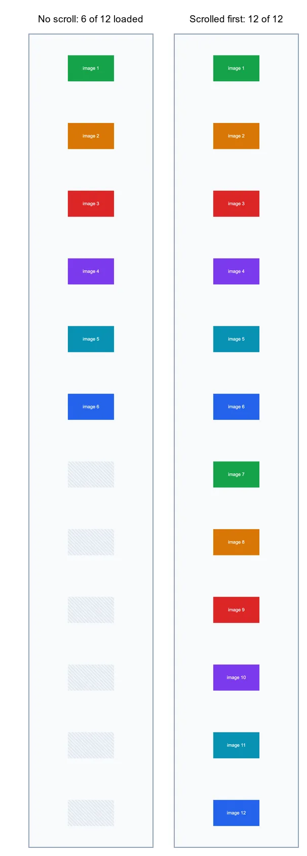 Two full-page screenshots of the same tall page, side by side. Left, labelled No scroll: 6 of 12 loaded, shows coloured images 1 to 6 and then six empty striped placeholders. Right, labelled Scrolled first: 12 of 12, shows all twelve coloured images.