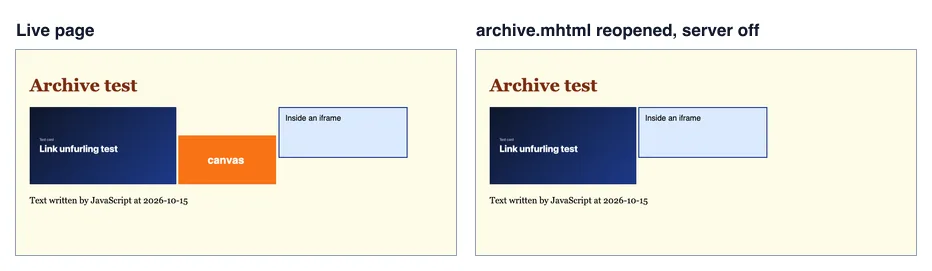 Two captures of the test page. Left, the live page: heading, card image, an orange canvas with the word canvas, an iframe box and a line of text written by JavaScript. Right, the MHTML file reopened with the server off: the heading, image, iframe and JavaScript-written text are all there, but the orange canvas is missing.